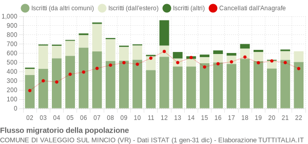 Flussi migratori della popolazione Comune di Valeggio sul Mincio (VR)