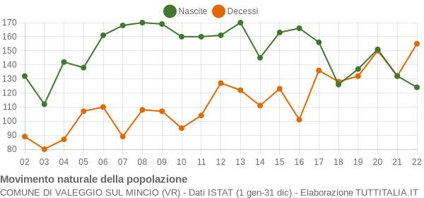 Grafico movimento naturale della popolazione Comune di Valeggio sul Mincio (VR)