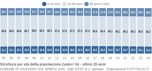 Grafico struttura della popolazione Comune di Valeggio sul Mincio (VR)