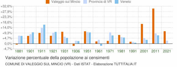 Grafico variazione percentuale della popolazione Comune di Valeggio sul Mincio (VR)