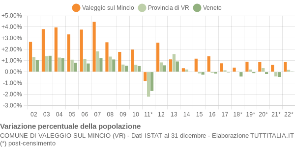 Variazione percentuale della popolazione Comune di Valeggio sul Mincio (VR)