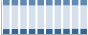 Grafico struttura della popolazione Comune di Valeggio sul Mincio (VR)