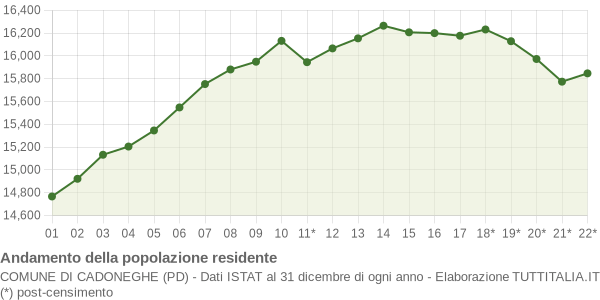 Andamento popolazione Comune di Cadoneghe (PD)