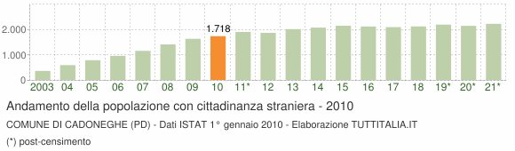 Grafico andamento popolazione stranieri Comune di Cadoneghe (PD)