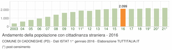 Grafico andamento popolazione stranieri Comune di Cadoneghe (PD)