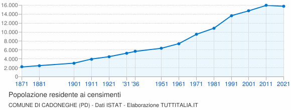 Grafico andamento storico popolazione Comune di Cadoneghe (PD)