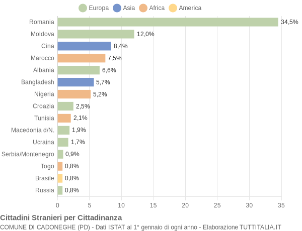 Grafico cittadinanza stranieri - Cadoneghe 2005