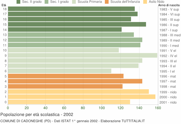 Grafico Popolazione in età scolastica - Cadoneghe 2002