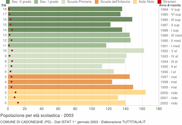 Grafico Popolazione in età scolastica - Cadoneghe 2003