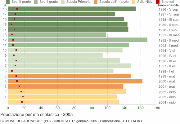 Grafico Popolazione in età scolastica - Cadoneghe 2005