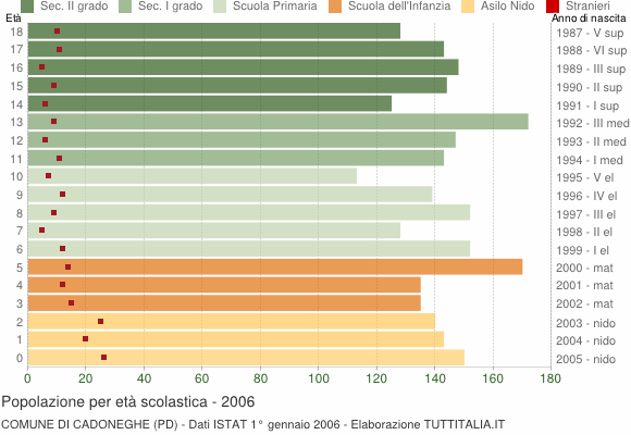 Grafico Popolazione in età scolastica - Cadoneghe 2006