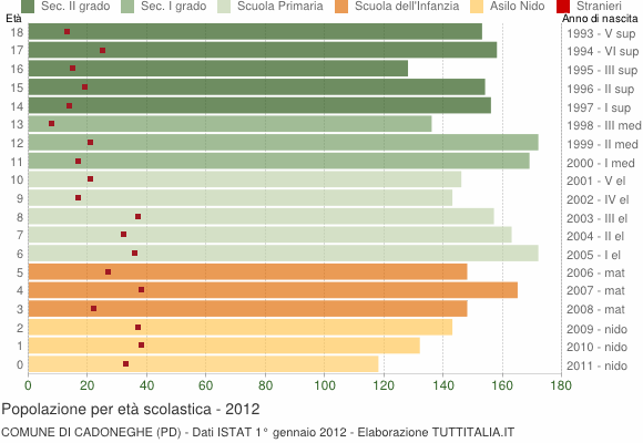Grafico Popolazione in età scolastica - Cadoneghe 2012