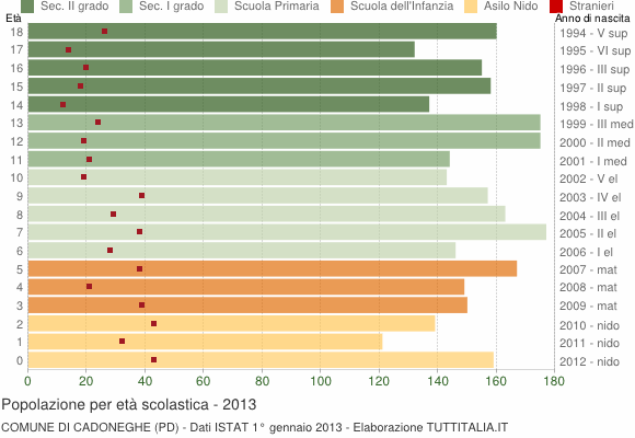 Grafico Popolazione in età scolastica - Cadoneghe 2013