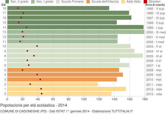Grafico Popolazione in età scolastica - Cadoneghe 2014