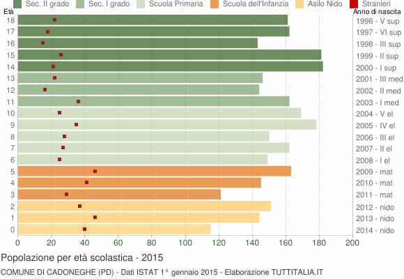 Grafico Popolazione in età scolastica - Cadoneghe 2015