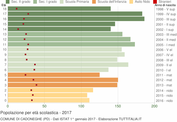 Grafico Popolazione in età scolastica - Cadoneghe 2017