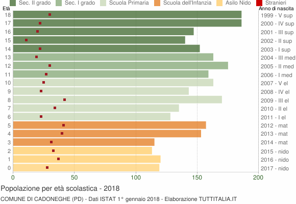 Grafico Popolazione in età scolastica - Cadoneghe 2018