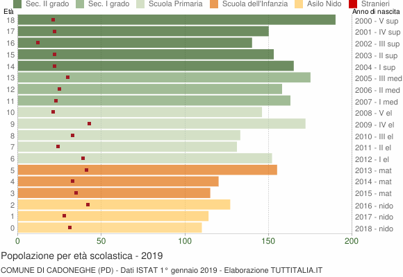 Grafico Popolazione in età scolastica - Cadoneghe 2019