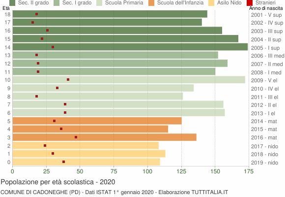 Grafico Popolazione in età scolastica - Cadoneghe 2020