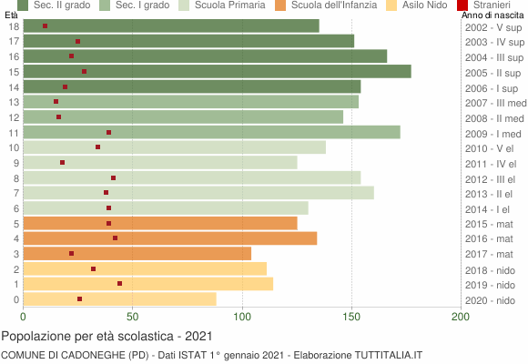 Grafico Popolazione in età scolastica - Cadoneghe 2021