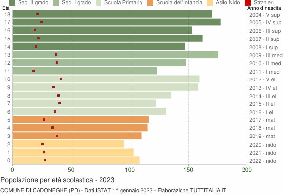 Grafico Popolazione in età scolastica - Cadoneghe 2023