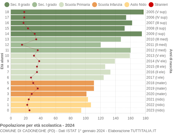 Grafico Popolazione in età scolastica - Cadoneghe 2024