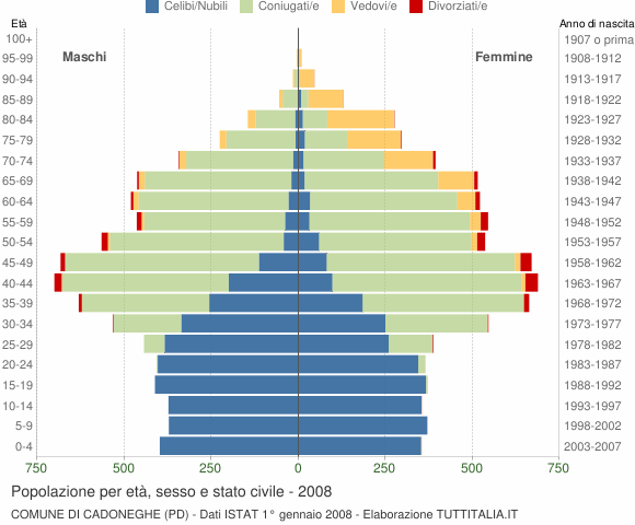 Grafico Popolazione per età, sesso e stato civile Comune di Cadoneghe (PD)