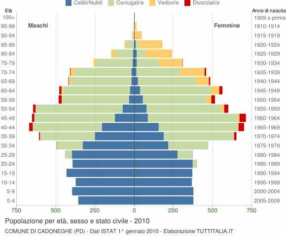 Grafico Popolazione per età, sesso e stato civile Comune di Cadoneghe (PD)