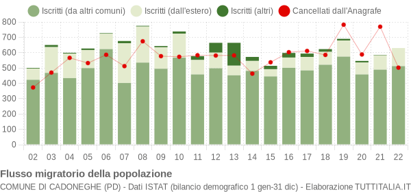 Flussi migratori della popolazione Comune di Cadoneghe (PD)