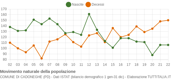 Grafico movimento naturale della popolazione Comune di Cadoneghe (PD)