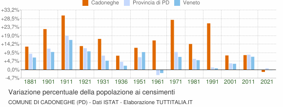 Grafico variazione percentuale della popolazione Comune di Cadoneghe (PD)