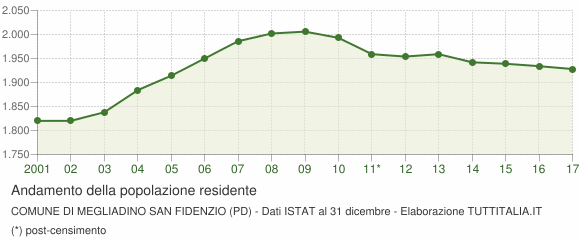 Andamento popolazione Comune di Megliadino San Fidenzio (PD)