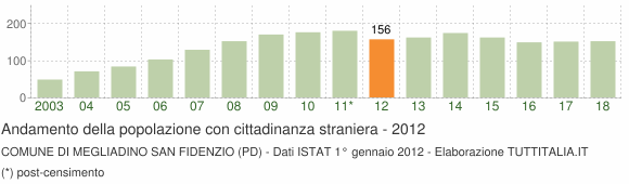 Grafico andamento popolazione stranieri Comune di Megliadino San Fidenzio (PD)