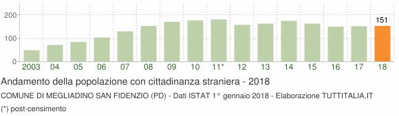 Grafico andamento popolazione stranieri Comune di Megliadino San Fidenzio (PD)