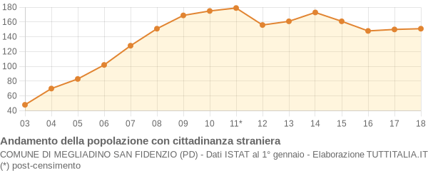 Andamento popolazione stranieri Comune di Megliadino San Fidenzio (PD)