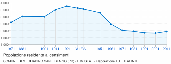 Grafico andamento storico popolazione Comune di Megliadino San Fidenzio (PD)