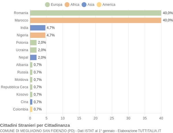 Grafico cittadinanza stranieri - Megliadino San Fidenzio 2017