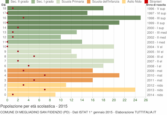 Grafico Popolazione in età scolastica - Megliadino San Fidenzio 2015