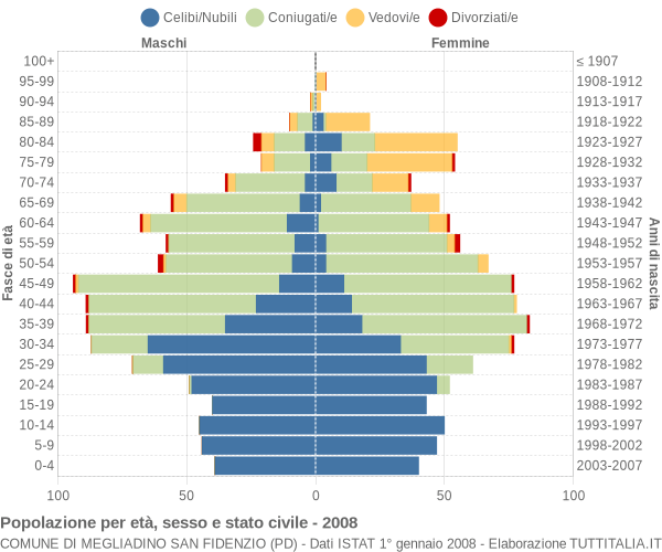 Grafico Popolazione per età, sesso e stato civile Comune di Megliadino San Fidenzio (PD)