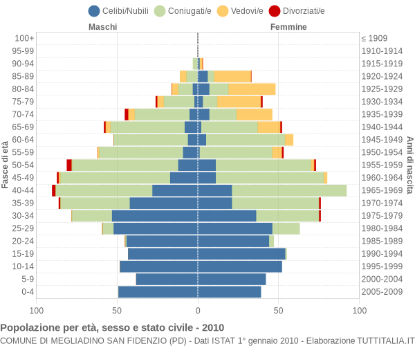 Grafico Popolazione per età, sesso e stato civile Comune di Megliadino San Fidenzio (PD)