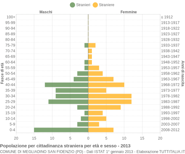Grafico cittadini stranieri - Megliadino San Fidenzio 2013