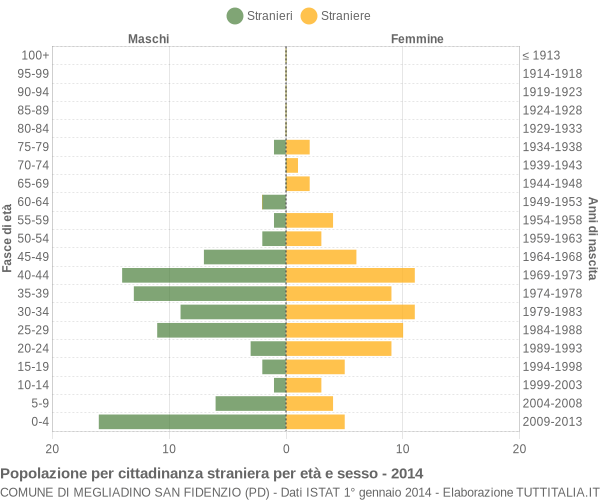 Grafico cittadini stranieri - Megliadino San Fidenzio 2014