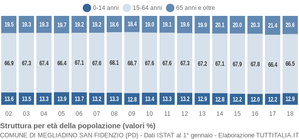 Grafico struttura della popolazione Comune di Megliadino San Fidenzio (PD)