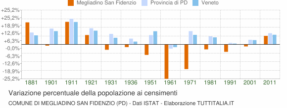 Grafico variazione percentuale della popolazione Comune di Megliadino San Fidenzio (PD)
