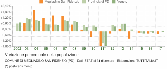 Variazione percentuale della popolazione Comune di Megliadino San Fidenzio (PD)