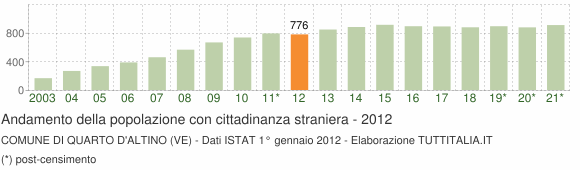 Grafico andamento popolazione stranieri Comune di Quarto d'Altino (VE)