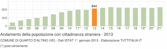 Grafico andamento popolazione stranieri Comune di Quarto d'Altino (VE)