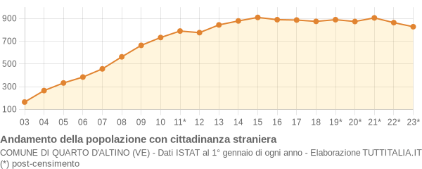 Andamento popolazione stranieri Comune di Quarto d'Altino (VE)