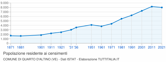 Grafico andamento storico popolazione Comune di Quarto d'Altino (VE)