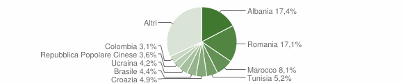 Grafico cittadinanza stranieri - Quarto d'Altino 2006